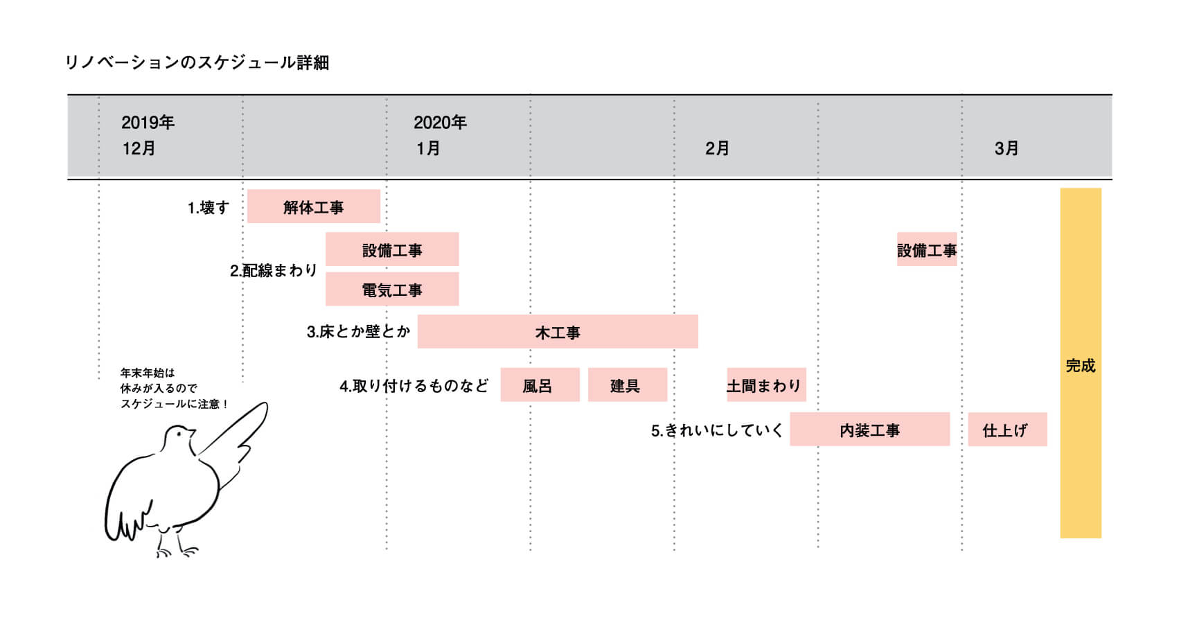 リノベーションのスケジュール詳細図