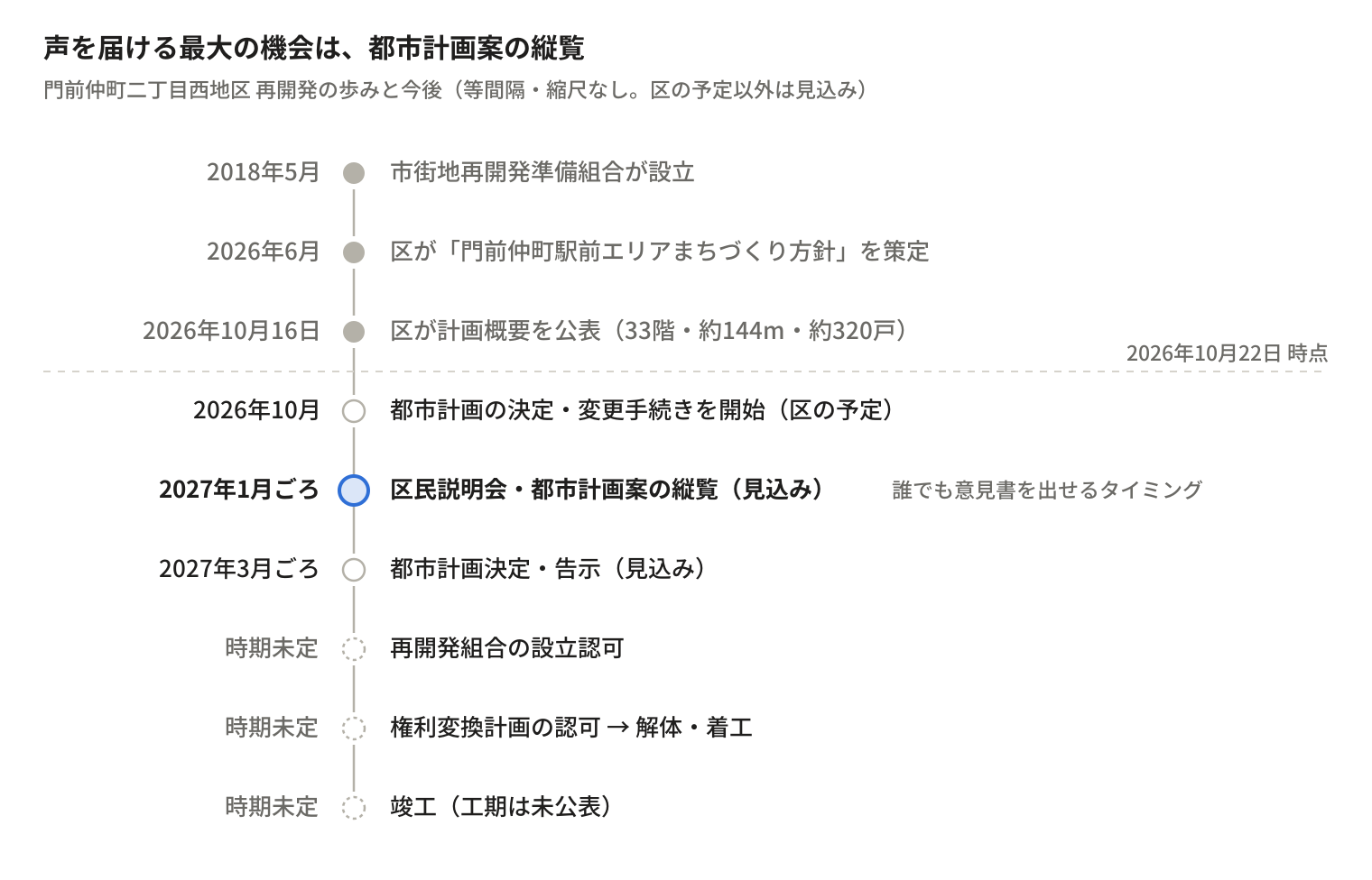 門前仲町駅前再開発のスケジュール。2018年準備組合設立、2026年6月まちづくり方針策定、2026年10月計画概要公表と都市計画手続き開始、2027年1月ごろ縦覧、3月ごろ都市計画決定の見込み